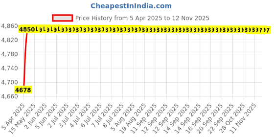 moglix.com RA Accessories Black SC Project Mini2 Silencer Exhaust for Yamaha Alba 106 ra accessories Price History Graph from 5 Apr 2025 to 12 Nov 2025