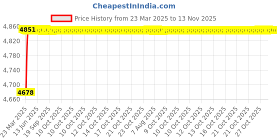 moglix.com RA Accessories Black SC Project Mini2 Silencer Exhaust for Yamaha Crux s ra accessories Price History Graph from 23 Mar 2025 to 13 Nov 2025