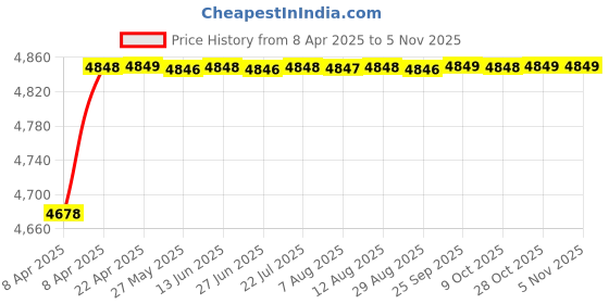 moglix.com RA Accessories Black SC Project Mini2 Silencer Exhaust for Yamaha Fazer FI ra accessories Price History Graph from 8 Apr 2025 to 4 Nov 2025