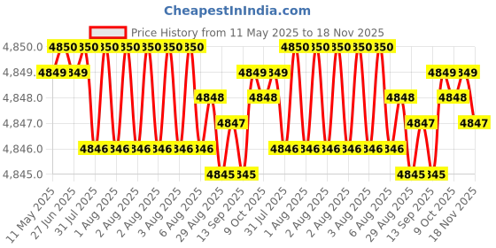 moglix.com RA Accessories Black SC Project Mini2 Silencer Exhaust for Yamaha FZ 15 ra accessories Price History Graph from 11 May 2025 to 18 Nov 2025