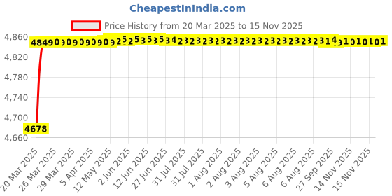 moglix.com RA Accessories Black SC Project Mini2 Silencer Exhaust for Yamaha FZ S ra accessories Price History Graph from 20 Mar 2025 to 14 Nov 2025