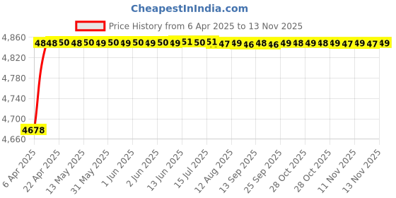 moglix.com RA Accessories Black SC Project Mini2 Silencer Exhaust for Yamaha FZ Ver 2.0 FI ra accessories Price History Graph from 6 Apr 2025 to 12 Nov 2025
