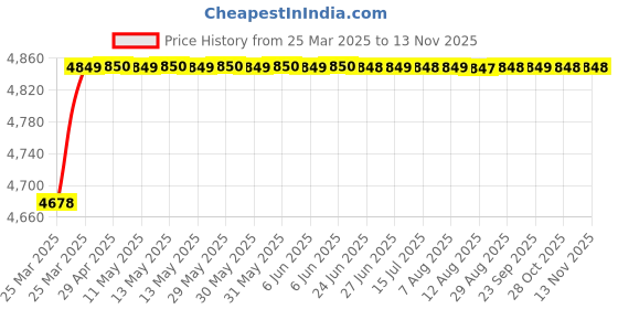 moglix.com RA Accessories Black SC Project Mini2 Silencer Exhaust for Yamaha Gladiator SS ra accessories Price History Graph from 25 Mar 2025 to 12 Nov 2025