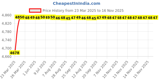 moglix.com RA Accessories Black SC Project Mini2 Silencer Exhaust for Yamaha Gladiator Std ra accessories Price History Graph from 23 Mar 2025 to 14 Nov 2025