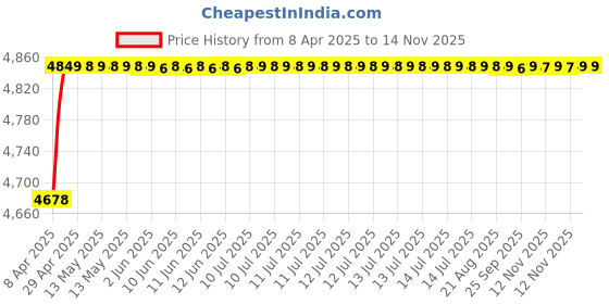 moglix.com RA Accessories Black SC Project Mini2 Silencer Exhaust for Yamaha Libero LX ra accessories Price History Graph from 8 Apr 2025 to 12 Nov 2025