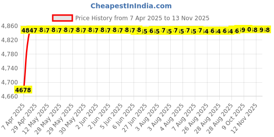moglix.com RA Accessories Black SC Project Mini2 Silencer Exhaust for Yamaha R15 ra accessories Price History Graph from 7 Apr 2025 to 12 Nov 2025