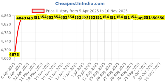 moglix.com RA Accessories Black SC Project Mini2 Silencer Exhaust for Yamaha R15 New ra accessories Price History Graph from 5 Apr 2025 to 10 Nov 2025