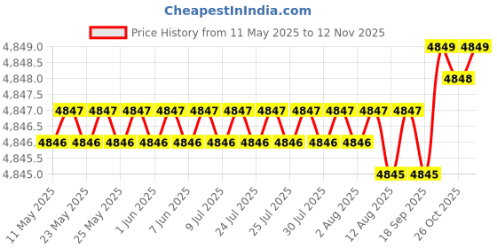 moglix.com RA Accessories Black SC Project Mini2 Silencer Exhaust for Yamaha Rajdoot Std ra accessories Price History Graph from 11 May 2025 to 12 Nov 2025
