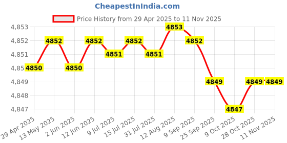 moglix.com RA Accessories Black SC Project Mini2 Silencer Exhaust for Yamaha RD 350 ra accessories Price History Graph from 29 Apr 2025 to 11 Nov 2025
