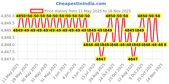 moglix.com RA Accessories Black SC Project Mini2 Silencer Exhaust for Yamaha RX100 ra accessories Price History Graph from 11 May 2025 to 16 Nov 2025