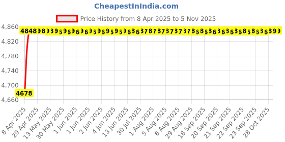 moglix.com RA Accessories Black SC Project Mini2 Silencer Exhaust for Yamaha RXG ra accessories Price History Graph from 8 Apr 2025 to 4 Nov 2025