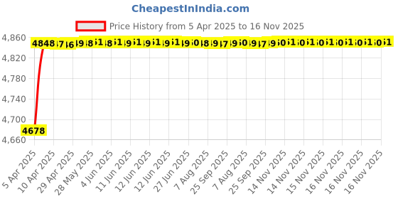 moglix.com RA Accessories Black SC Project Mini2 Silencer Exhaust for Yamaha RXZ ra accessories Price History Graph from 5 Apr 2025 to 16 Nov 2025