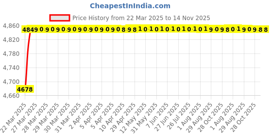 moglix.com RA Accessories Black SC Project Mini2 Silencer Exhaust for Yamaha RZX 135 ra accessories Price History Graph from 22 Mar 2025 to 14 Nov 2025