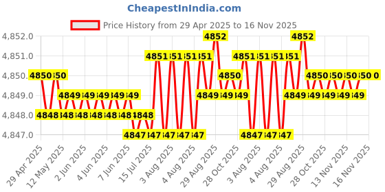 moglix.com RA Accessories Black SC Project Mini2 Silencer Exhaust for Yamaha Saluto 125 ra accessories Price History Graph from 29 Apr 2025 to 16 Nov 2025