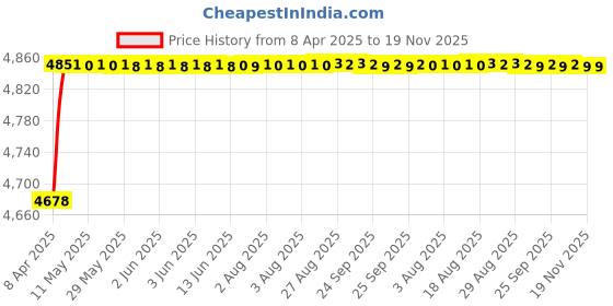moglix.com RA Accessories Black SC Project Mini2 Silencer Exhaust for Yamaha Saluto RX ra accessories Price History Graph from 8 Apr 2025 to 19 Nov 2025