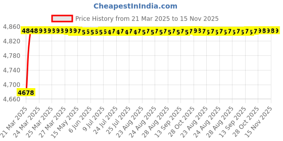 moglix.com RA Accessories Black SC Project Mini2 Silencer Exhaust for Yamaha SS 125 ra accessories Price History Graph from 21 Mar 2025 to 15 Nov 2025
