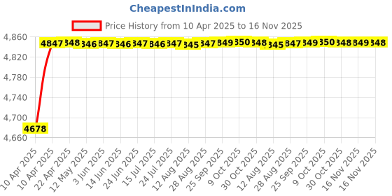 moglix.com RA Accessories Black SC Project Mini2 Silencer Exhaust for Yamaha SZ RR Ver 2.0 ra accessories Price History Graph from 10 Apr 2025 to 16 Nov 2025