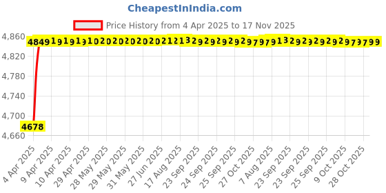 moglix.com RA Accessories Black SC Project Mini2 Silencer Exhaust for Yamaha YBR 125 ra accessories Price History Graph from 4 Apr 2025 to 17 Nov 2025