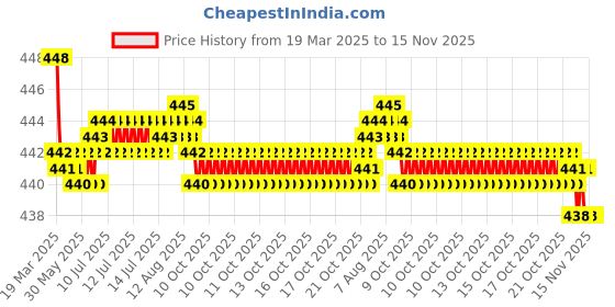 moglix.com RA Accessories Black SC Silencer Exhaust for Bajaj Avenger ra accessories Price History Graph from 19 Mar 2025 to 13 Nov 2025