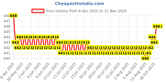 moglix.com RA Accessories Black SC Silencer Exhaust for Bajaj Avenger 220 DTS-i ra accessories Price History Graph from 6 Apr 2025 to 10 Nov 2025