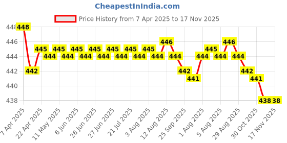 moglix.com RA Accessories Black SC Silencer Exhaust for Bajaj Avenger 220 DTSi ra accessories Price History Graph from 7 Apr 2025 to 17 Nov 2025
