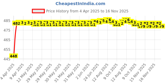 moglix.com RA Accessories Black SC Silencer Exhaust for Bajaj Boxer ra accessories Price History Graph from 4 Apr 2025 to 16 Nov 2025