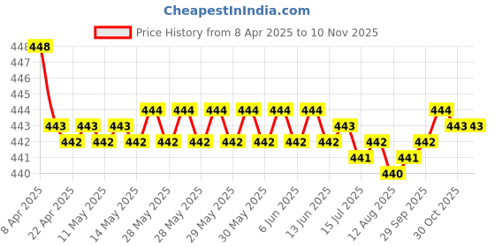 moglix.com RA Accessories Black SC Silencer Exhaust for Bajaj Boxer AT ra accessories Price History Graph from 8 Apr 2025 to 10 Nov 2025