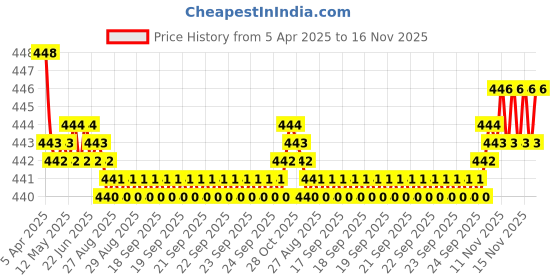 moglix.com RA Accessories Black SC Silencer Exhaust for Bajaj Boxer BM 150 ra accessories Price History Graph from 5 Apr 2025 to 16 Nov 2025