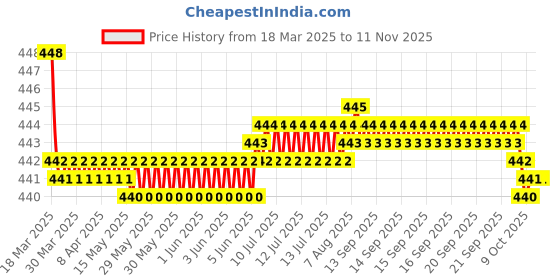 moglix.com RA Accessories Black SC Silencer Exhaust for Bajaj Caliber ra accessories Price History Graph from 18 Mar 2025 to 11 Nov 2025