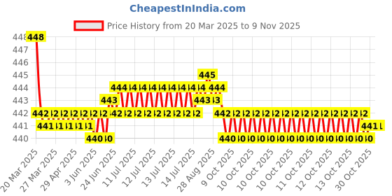 moglix.com RA Accessories Black SC Silencer Exhaust for Bajaj CB 100 ra accessories Price History Graph from 20 Mar 2025 to 9 Nov 2025