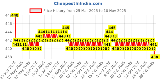 moglix.com RA Accessories Black SC Silencer Exhaust for Bajaj Croma ra accessories Price History Graph from 25 Mar 2025 to 17 Nov 2025