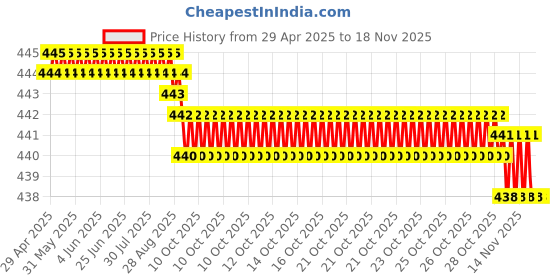 moglix.com RA Accessories Black SC Silencer Exhaust for Bajaj Cruise 220 ra accessories Price History Graph from 29 Apr 2025 to 16 Nov 2025