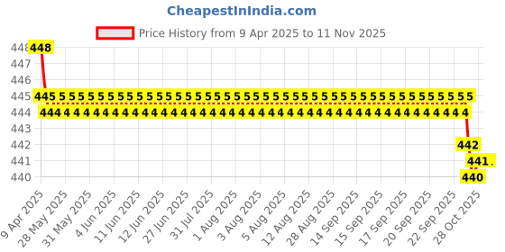 moglix.com RA Accessories Black SC Silencer Exhaust for Bajaj CT100 ra accessories Price History Graph from 9 Apr 2025 to 11 Nov 2025