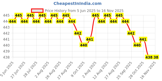 moglix.com RA Accessories Black SC Silencer Exhaust for Bajaj CT100B ra accessories Price History Graph from 5 Jun 2025 to 16 Nov 2025