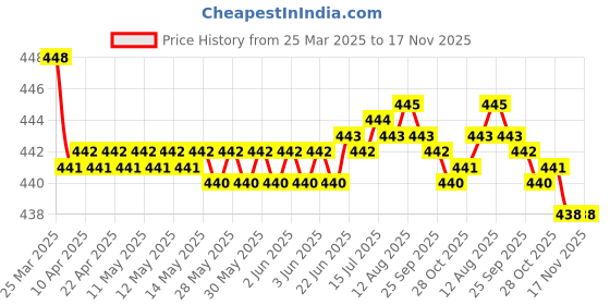 moglix.com RA Accessories Black SC Silencer Exhaust for Bajaj Discover ra accessories Price History Graph from 25 Mar 2025 to 17 Nov 2025