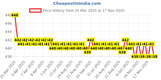 moglix.com RA Accessories Black SC Silencer Exhaust for Bajaj Discover 100 ra accessories Price History Graph from 25 Mar 2025 to 17 Nov 2025