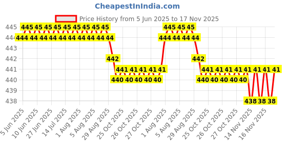 moglix.com RA Accessories Black SC Silencer Exhaust for Bajaj Discover 100 4G ra accessories Price History Graph from 5 Jun 2025 to 16 Nov 2025