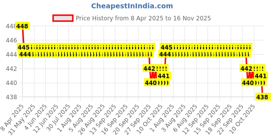 moglix.com RA Accessories Black SC Silencer Exhaust for Bajaj Discover 100 5G ra accessories Price History Graph from 8 Apr 2025 to 16 Nov 2025