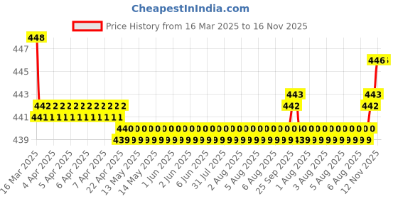 moglix.com RA Accessories Black SC Silencer Exhaust for Bajaj Discover 100T ra accessories Price History Graph from 16 Mar 2025 to 16 Nov 2025