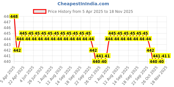 moglix.com RA Accessories Black SC Silencer Exhaust for Bajaj Discover 125 DTS-i ra accessories Price History Graph from 5 Apr 2025 to 17 Nov 2025