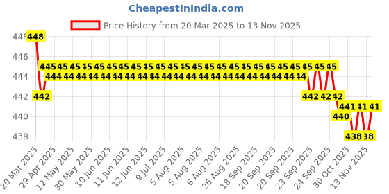 moglix.com RA Accessories Black SC Silencer Exhaust for Bajaj Discover 135 ra accessories Price History Graph from 20 Mar 2025 to 13 Nov 2025