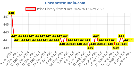 moglix.com RA Accessories Black SC Silencer Exhaust for Bajaj Discover 150 ra accessories Price History Graph from 9 Dec 2024 to 15 Nov 2025
