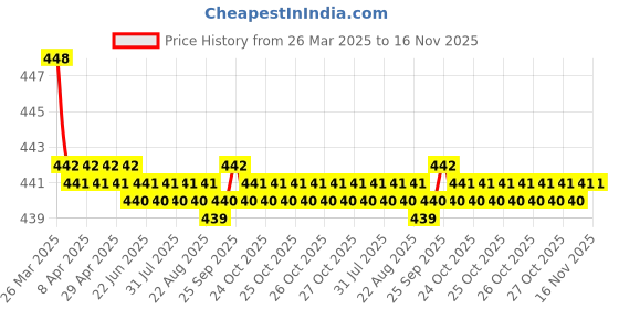 moglix.com RA Accessories Black SC Silencer Exhaust for Bajaj KB 4S ra accessories Price History Graph from 26 Mar 2025 to 15 Nov 2025