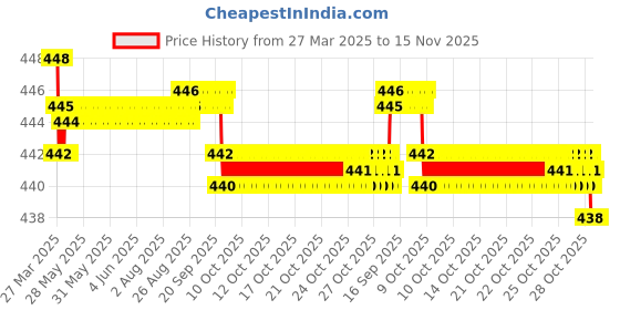 moglix.com RA Accessories Black SC Silencer Exhaust for Bajaj Pulsar 135 LS DTS-i ra accessories Price History Graph from 27 Mar 2025 to 15 Nov 2025