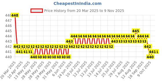 moglix.com RA Accessories Black SC Silencer Exhaust for Bajaj Pulsar 150 ra accessories Price History Graph from 20 Mar 2025 to 9 Nov 2025