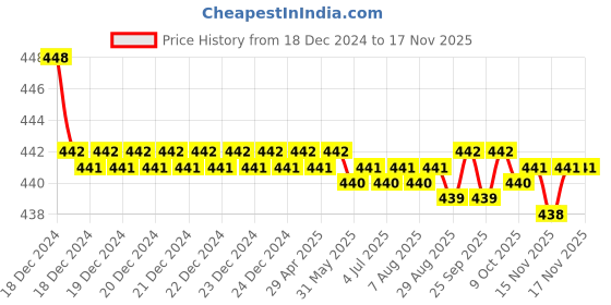 moglix.com RA Accessories Black SC Silencer Exhaust for Bajaj Pulsar 180 ra accessories Price History Graph from 18 Dec 2024 to 15 Nov 2025