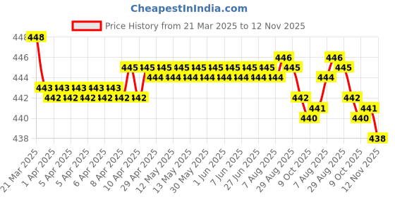 moglix.com RA Accessories Black SC Silencer Exhaust for Bajaj Pulsar 180 DTS-i ra accessories Price History Graph from 21 Mar 2025 to 12 Nov 2025