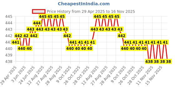 moglix.com RA Accessories Black SC Silencer Exhaust for Bajaj Pulsar 200 ra accessories Price History Graph from 29 Apr 2025 to 16 Nov 2025