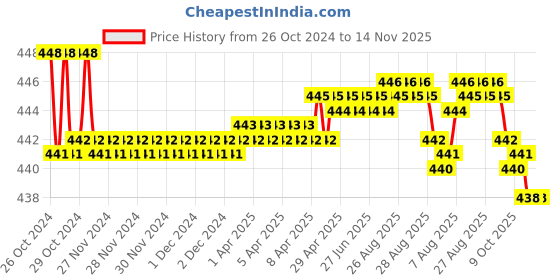 moglix.com RA Accessories Black SC Silencer Exhaust for Bajaj Pulsar 220 F ra accessories Price History Graph from 26 Oct 2024 to 13 Nov 2025