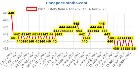moglix.com RA Accessories Black SC Silencer Exhaust for Bajaj Pulsar 220 Fi ra accessories Price History Graph from 4 Apr 2025 to 16 Nov 2025